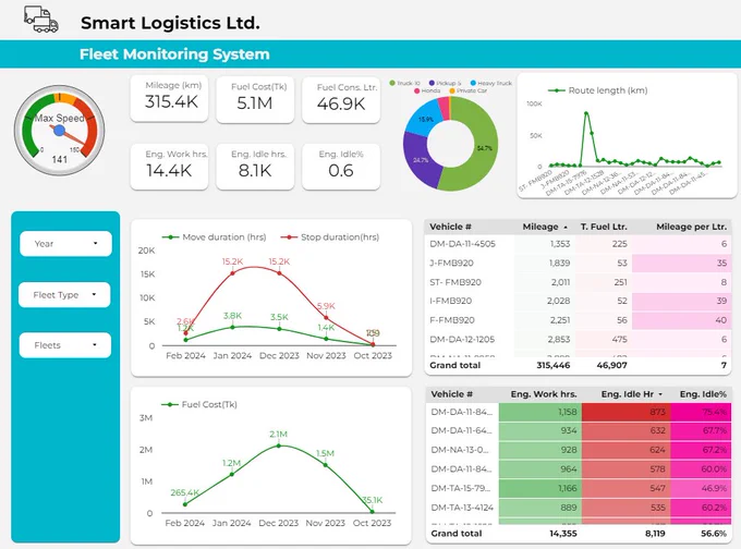 #feet monitoring #dashbaord, #googleDataStudio,  #GoolgeLookerStudo