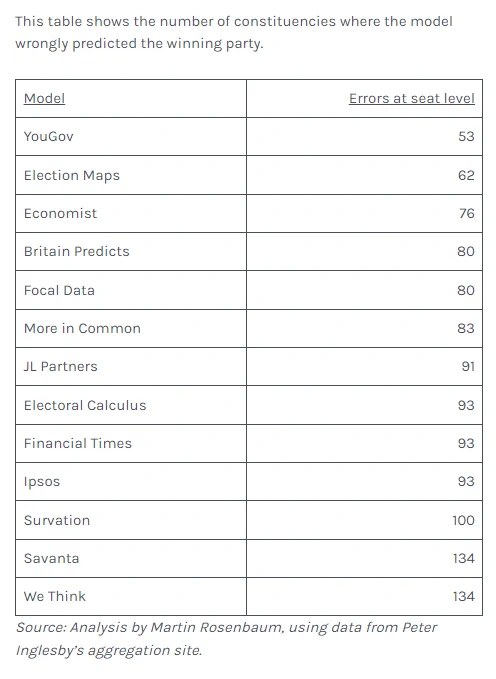 Model and its errors at seat level:
YouGov 53
Election Maps 62
Economist 76
Britain Predicts	80
Focal Data 80
More in Common 83
JL Partners	91
Electoral Calculus 93
Financial Times 93
Ipsos 93
Survation 100
Savanta 134
We Think 134
