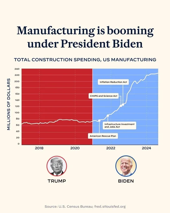 Manufacturing is booming under President Biden