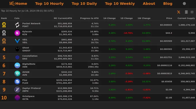 Top 10 Hourly Market Cap Gainers - Jul 19, 2024 09:01