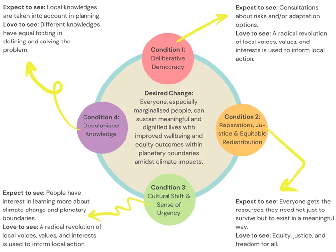 
Figure 1 - Conceptual visualisation of the concepts discussed during the workshop (these are examples of conditions and signs of change and do not constitute a comprehensive list of conditions or metrics for adaptation to climate change).