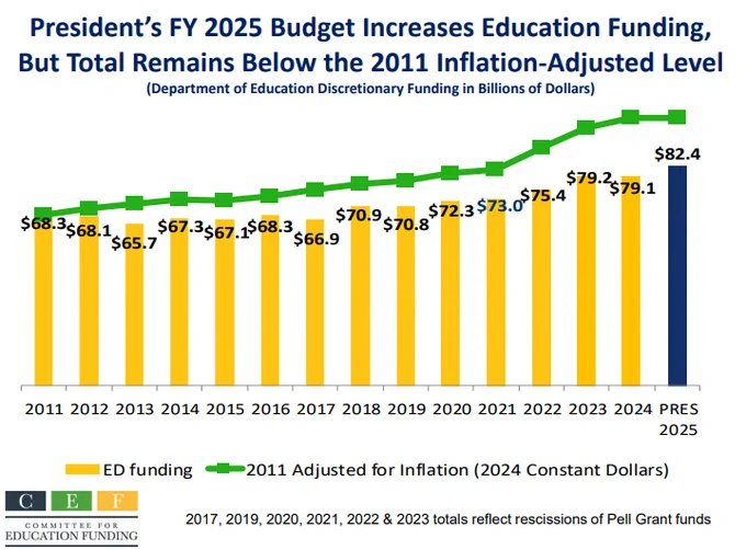 President’s FY 2025 Budget Increases Education Funding, But Total Remains Below the 2011 Inflation-Adjusted Level. Chart showing budget requests for education from 2011 to 2025 with each year remaining below 2011 adjusted for inflation in 2024 constant dollars, and years 2017, 2019, 2020, 2021, 2022, and 2023 totals reflect rescissions of Pell Grant funds.