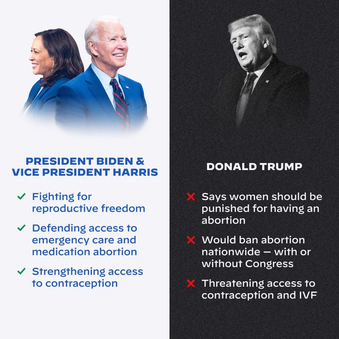 A side-by-side graphic of President Biden & Vice President Harris and Donald Trump, with text that reads: 

President Biden &
Vice President Harris

Fighting for reproductive freedom
Defending access to emergency care and medication abortion
Strengthening access to contraception

Donald Trump

Says women should be punished for having an abortion
Would ban abortion nationwide -- with or without Congress
Threatening access to contraception and IVF

