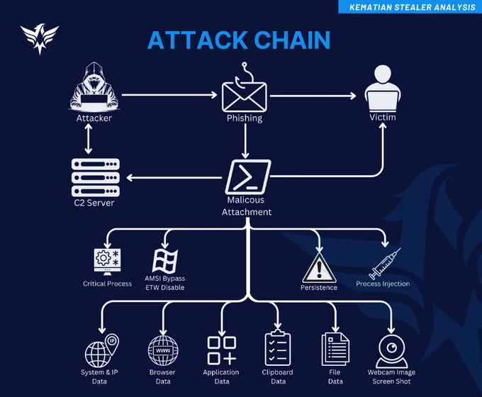 Kematian Stealer Attack Chain