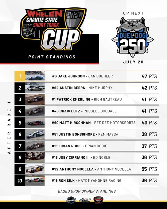 Graphic featuring the standings of the Whelen Granite State Short Track Cup.