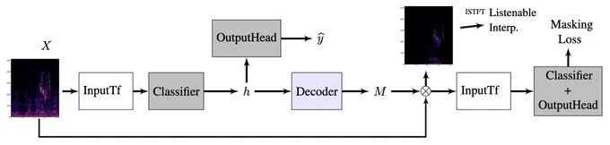 L-MAC is a posthoc explanation method that helps us to hear why an audio classifier makes its decisions. It takes the hidden representations of a pretrained classifier and feeds them to a decoder to predict saliency maps.