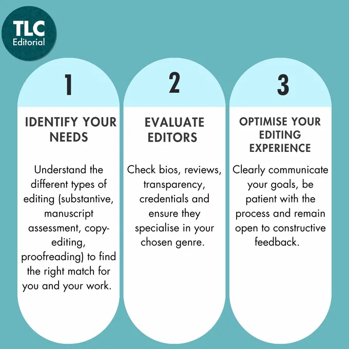 Infographic on "How to Find and Work with a Professional Editor":

1. Identify Your Needs
   - Understand the different types of editing (substantive, manuscript assessment, copy-editing, proofreading) to find the right match for you and your work.

2. Evaluate Editors
   - Check bios, reviews, transparency, credentials, and ensure they specialise in your chosen genre.

3. Optimise Your Editing Experience
   - Clearly communicate your goals, be patient with the process, and remain open to constructive feedback.