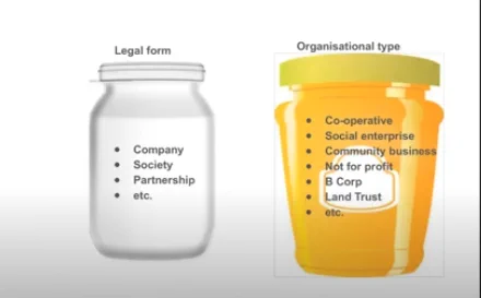 A graphic of two jam jars. The one of the left is empty - it's labelled 'Legal Form' with examples: company, society, partnership etc. The one on the left is full of what looks like honey, and labelled 'Organisational type' with examples: Co-operative, social enterprise, community business, Not for profit, B corp, Land Trust, etc. An extract from Mark Simmonds presentation during the skillshare, viewable at the link. 