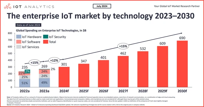 Enterprise IoT market by technology 2023-2030
