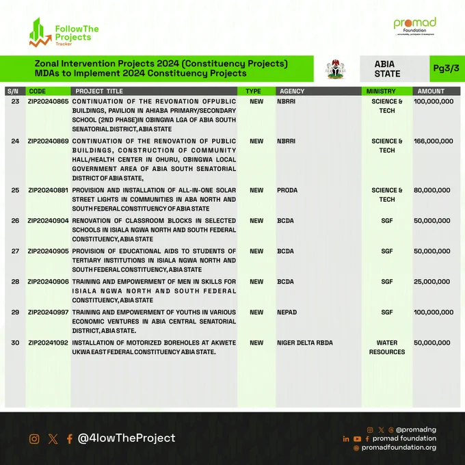 2024 Constituency Projects Nominated by Abia Federal Lawmakers