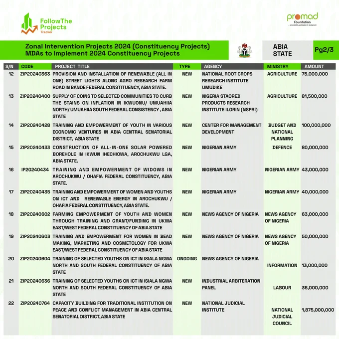 2024 Constituency Projects Nominated by Abia Federal Lawmakers