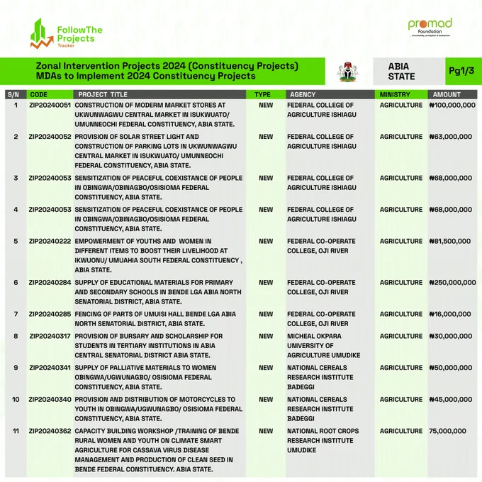2024 Constituency Projects Nominated by Abia Federal Lawmakers