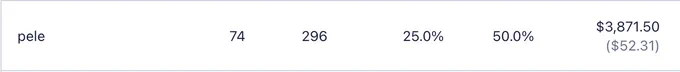 A screenshot showing that Pele has raised $3,871.50.