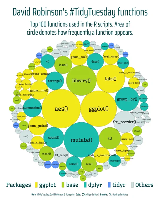 A packed circles diagram, showing top 100 functions used in the scripts. Area of each circle corresponds to how frequently a function appears in the scripts. Colour of circle refers to the package.