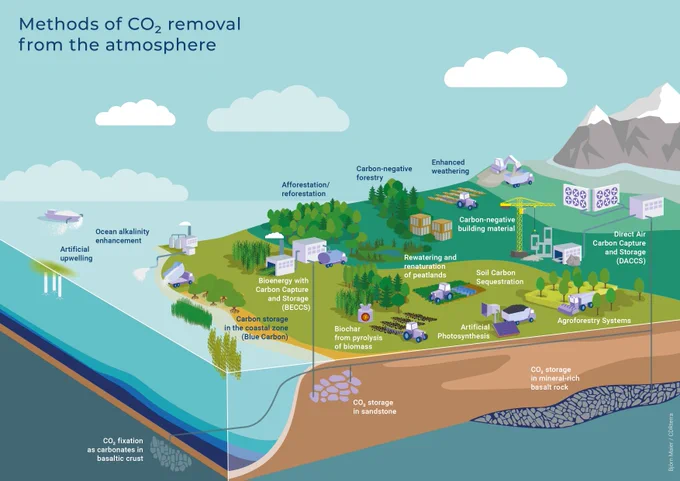 CO2 removal
