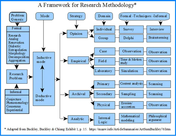 A framework for research methodology.