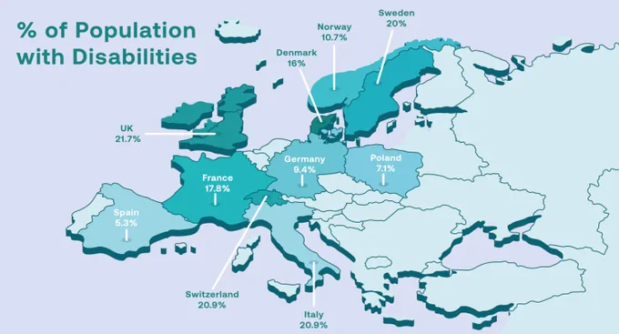 top 10 European countries with the highest disabled populations and how their benefits stack up.

monthly disability allowance 
No.1 Switzerland £7,149.55
No.10 Poland £212.43

https://oaktreemobility.co.uk/help-and-advice/health-and-wellbeing/top-10-european-countries-with-the-highest-disabled-populations-how-do-their-benefits-stack-up?fbclid=IwZXh0bgNhZW0CMTAAAR3C5loLRkbb59VUYLJOZ4NrCgjHbV1qZRRhSextv0d4JKtsJQzh2ZGb8K4_aem_25SltULcKcK-c-WHfAT6Gw