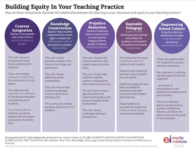 PDF screenshot from a one-page resource called "Building Equity In Your Teaching Practice." Resource describes ways to approach five elements of practice: content integration, knowledge construction, prejudice reduction, equitable pedagogy and empowering school culture.