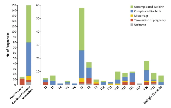 Bar chart of the outcome of pregnancy according to (mosaic) fetal trisomy or confined placental mosaicism and according to chromosome.