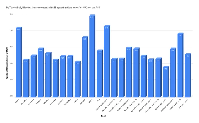 Improvements when quantizing from fp16/fp32 to int8 with the PyTorch/PolyBlocks compiler.