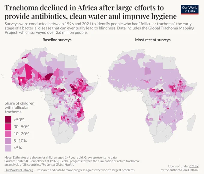Two maps of Africa showing the prevalence of trachoma in children, compared between baseline surveys and the most recent surveys. 

In the baseline surveys, many or most regions show 5% of children had follicular trachoma, the early stage of the disease. In many countries, over 30% of children are estimated to have it.

However, in the most recent surveys, the prevalence has declined massively, and only a small number of regions have prevalences over 5%. 

At the end of the program, of all the areas surveyed, 92% had begun using mass antibiotic treatment programs, and 77% of areas managed to reduce the prevalence of trachoma by 50% or more.

Data comes from the Global Trachoma Atlas, published in Kristen Renneker et al. (2022).