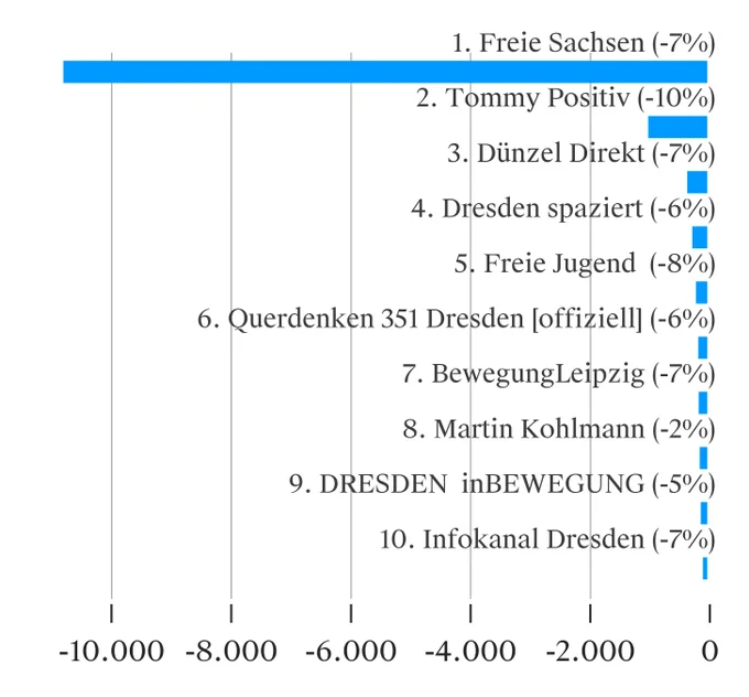 Abonnement Verluste sächsischer Telegram-Gruppen mit extrem rechten Inhalten oder Verschwörungserzählungen für den Zeitraum 01.12.2023 bis 11.06.2024. Balkendiagramm zeigt die Top 10: 1. Freie Sachsen; 2. Tommy Positiv; 3. Dünzel Direkt; 4. Dresden spaziert; 5. Freie Jugend; 6. Querdenken 351; 7. Bewegung Leipzig; 8. Martin Kohlmann; 9. Dresden in Bewegung; 10. Infokanal Dresden