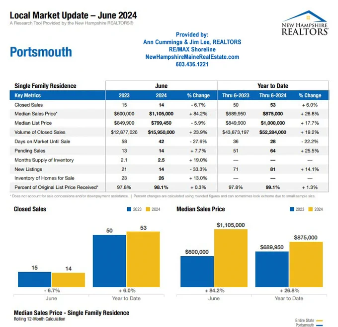The June housing market statistics are out for Portsmouth, NH. To make intelligent decisions whether you're selling or buying, you must know your local area's numbers. What's happening in another state is not relevant to the area you live in. Talk to a local expert who knows the numbers for your area. Let's have a phone call, Zoom call, or email conversation about the numbers in your area.
Ann & Jim, REALTORS, Certified Residential Specialists (CRS), Local Experts.
https://www.newhampshiremainerealestate.com/consultation