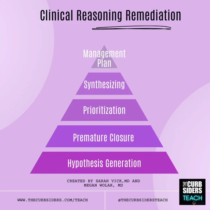  Dr Vick and Dr Wolak’s Clinical Reasoning Pyramid This pyramid starts with foundational skills at the bottom and moves up to higher orders of clinical reasoning: Hypothesis Generation, Premature Closure, Prioritization, Synthesizing, and Management Plan.
