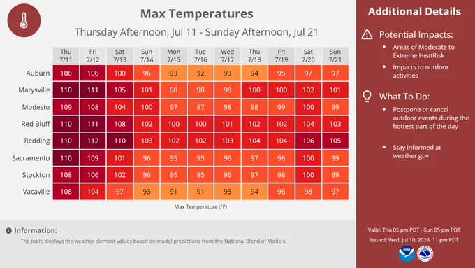 A table of forecast high temperatures for select sites across interior NorCal from Thursday, July 11 through Thursday July 21, 2024. Selected sites include Auburn, Marysville, Modesto, Red Bluff, Redding, Sacramento, Stockton, and Vacaville. High temperatures generally range from 100-115 degrees through the forecast period through Saturday, followed by a gradual cooling trend Sunday into next week. 