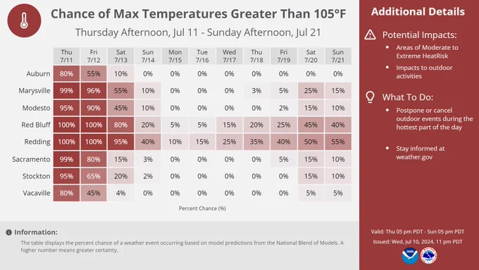 Chance of max temperatures greater than 110 F for select sites across interior NorCal from Thursday, July 11 through Thursday July 21, 2024. Selected sites include Auburn, Marysville, Modesto, Red Bluff, Redding, Sacramento, Stockton, and Vacaville. Chances range from 50-100% today, from 50-95% for the northern and central Sacramento Valley Saturday, and from 10-20%  for the southern Sacramento & Northern San Joaquin Valleys Saturday. 