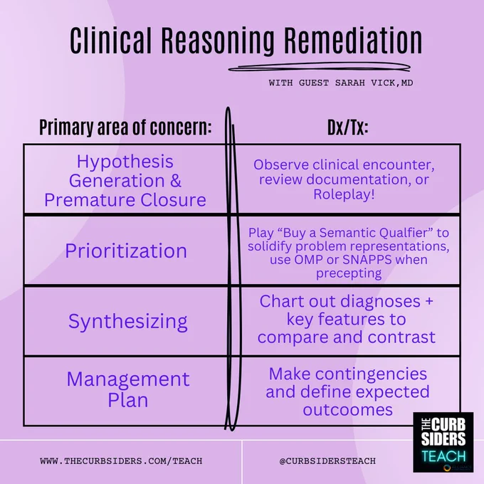 Chart titled Clinical Reasoning Remediation with 2 columns Primary Area of Concern and Dx/Tx

Hypothesis generation/Premature Closure: Observe Clinical Encounter, review documentation, or role play
Prioritization: Play buy a semantic qualifer, use OMP or SNAPPS when precepting
synthesizing: chart out diagnoses and key features to compare and contrast
Management Plan: Make contingencies and define expected outcomes