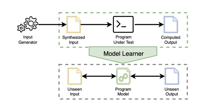 An input generator synthesizes inputs for the program under test, which then produces outputs. From the input/output pairs, a Model Learner creates a model, which can then translate unseen inputs into unseen outputs and vice versa.