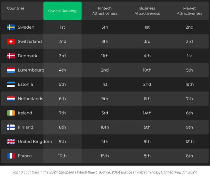 1) Sweden 3) Denmark 5) Estonia, and 8) Finland Rankings in 2024 European Fintech Index