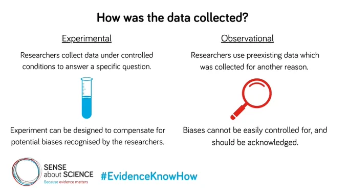 How was the data collected? Experimental data: researchers collect data under controlled conditions to answer a specific question - experiment can be designed to compensate for potential biases recognised by the researchers
Observational: researchers use pre-existing data which was collected for another reason - biases cannot be easily controlled for, and should be acknowledged 