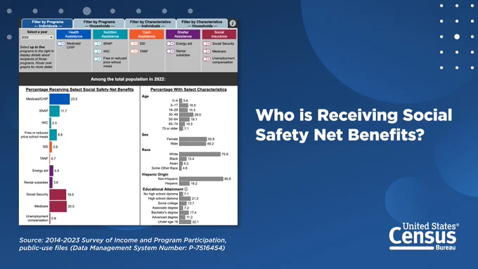 An interactive data tool. Image text reads: Who is receiving social safety net benefits?
