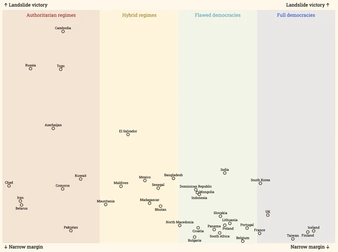 Scatterplot chart showing countries by their democracy index score and variance in electoral results. Countries are plotted along a spectrum from Authoritarian regimes to Full-fledged democracies, highlighting the relationship between types of governance and the variability of election outcomes. 
This visual narrative transcends borders, spanning continents and encompassing diverse political landscapes. From the tightly controlled elections of authoritarian strongholds like Russia and Cambodia (showing a low score in the democracy index with large victories from the governing parties on the top left) to the closeness witnessed in democratic stalwarts like Finland and Taiwan (high democracy index and tight election result, bottom right), each data point serves as a testament to the nuanced dynamics shaping our global electoral fabric.
