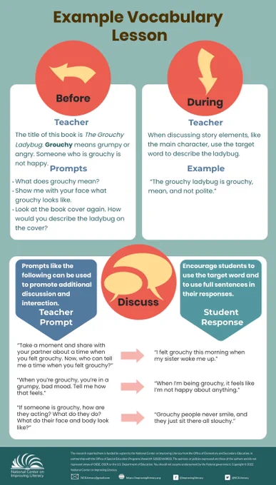 Image of the Example Vocabulary Lesson infographic. an accessible version of this graphic can be found at the link in the post.