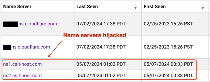 The image displays a table highlighting an issue with hijacked name servers. There are three columns in the table: "Name Server," "Last Seen," and "First Seen." Each row lists a name server with corresponding dates and times. The first two rows show "ns.cloudflare.com" with the last seen and first seen times noted as "07/02/2024 17:38 PDT" and "02/25/2023 15:26 PST" respectively. The next two rows list "ns1.cist-host.com" and "ns2.cist-host.com" with both showing the same last seen and first seen times as "05/07/2024 00:33 PDT." A red arrow points at these two rows with text beside it stating "Name servers hijacked.