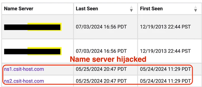 The image displays a table titled "Name Server" documenting the last seen and first seen dates and times for servers, with a highlighted row indicating a server hijacked, specifically named "ns1.csit-host.com" and "ns2.csit-host.com".