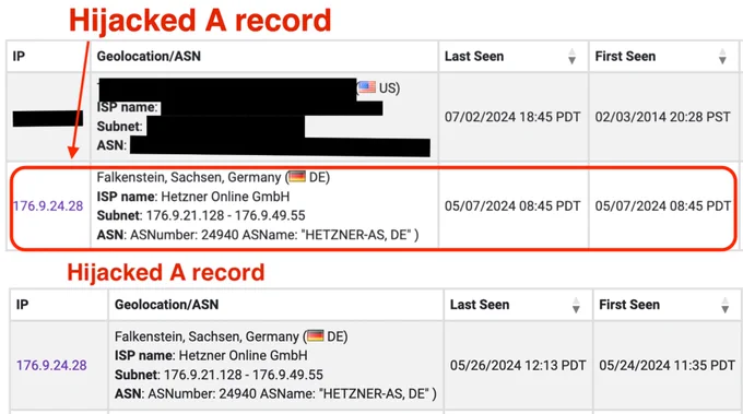 Image showing a screenshot of a digital record titled "Hijacked A record". It includes tables listing details such as IP addresses, ISP names, and locations in Falkenstein, Sachsen, Germany, along with timestamps marked as "Last Seen" and "First Seen". Each entry is marked with the labels "Hijacked A record" or "ASN: HETZNER-AS, DE". The IP addresses and some ISP names are censored with black bars.