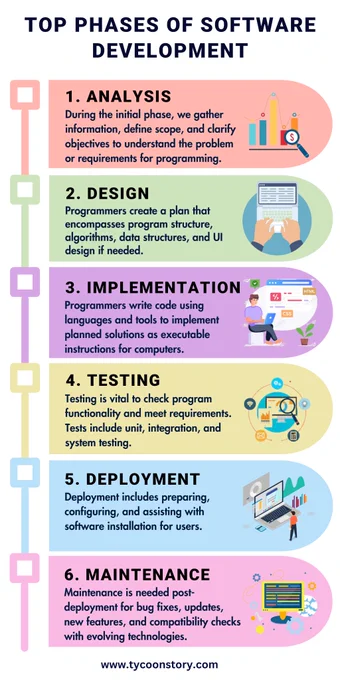 Top Phases of Software Development