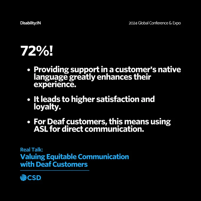 The text "72%!" is displayed prominently in white text on a black background. Below it, three bullet points highlight the benefits:

- Providing support in a customer's native language greatly enhances their experience.

- It leads to higher satisfaction and loyalty.

- For Deaf customers, this means using ASL for direct communication.

The bottom includes the text "Real Talk: Valuing Equitable Communication with Deaf Customers" and the CSD logo. The top left corner displays "Disability:IN" and the top right corner displays "2024 Global Conference & Expo."