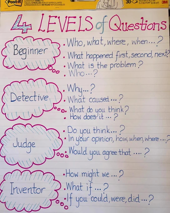 Anchor chart is titled "4 Levels of Questions" and contains sentence stems associated with the categories of beginner, detective, judge and inventor.