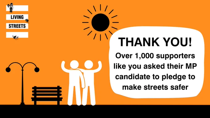 Graphic featuring two people celebrating. Text: Thank you! Over 1000 supporters like you asked their MP candidate to pledge to make streets safer.
