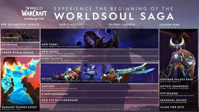 Image of the War Within infographic road map with the title 'Experience the beginning of the Worldsoul Saga'. To the left under the heading 'Pre-Expansion Update Available 7/23' are four boxes with the features Warbands, Skyriding, Cross Realm Guilds and Radiant Echoes Event. The last box for the event says 'Available 7/30 to 8/26'. The middle row contains seven boxes under the left to right headings of 'Early Access Available 8/22' and 'Global Launch Available 8/26'. Underneath from top to bottom the boxes are listed as New Story, New Zone, New Talents, Delves, Earthen, 8 New Dungeons, and New PvP Battleground Deephaul Ravine. The image to the right is under the heading 'Season One Starting 9/10'. Listed below are features from top to bottom: Nerubar Palace Raid, Mythic Dungeons, PvP Season, Seasonal Delves and Class Tier Sets. At the bottom of the image is text that reads 'Early Access starts on August 22, 3PM PDT and Global Launch starts August 26, 3PM PDT'