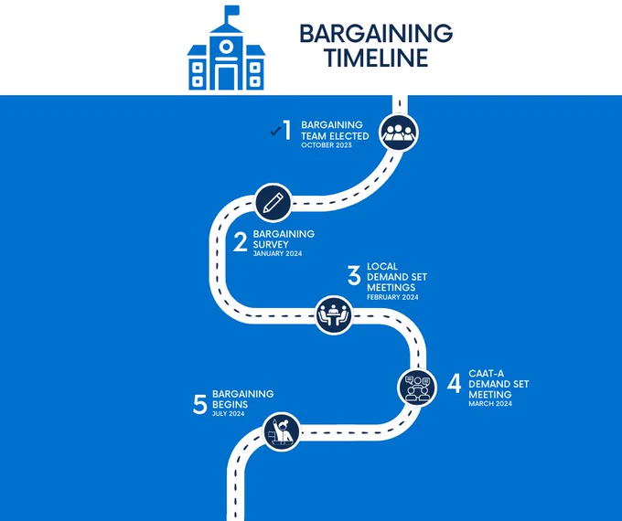 image of the pre bargaining timeline from October 2023 when the bargaining team was elected to July 2024 where bargaining has now begun