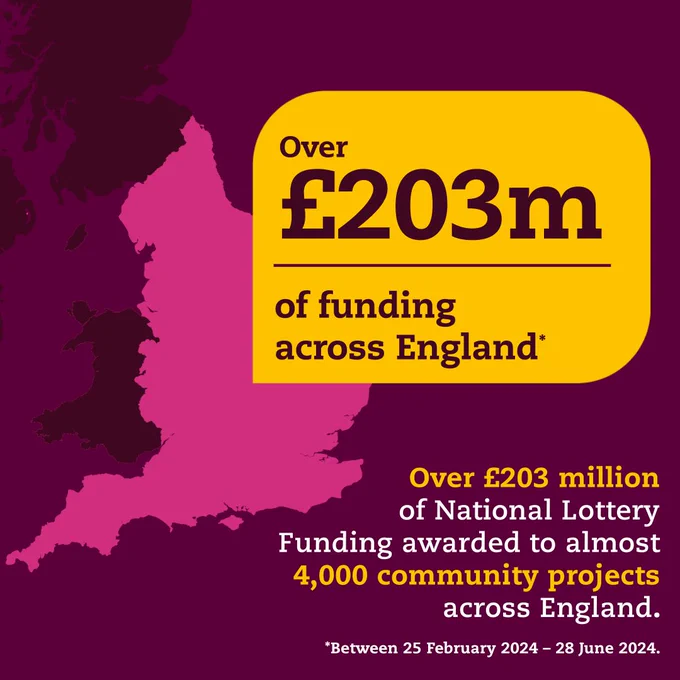 Over £203m of funding across England

Over £203 million of National Lottery funding awarded to almost 4,000 community projects across England.

Between 25 February 2024 - 28 June 2024.