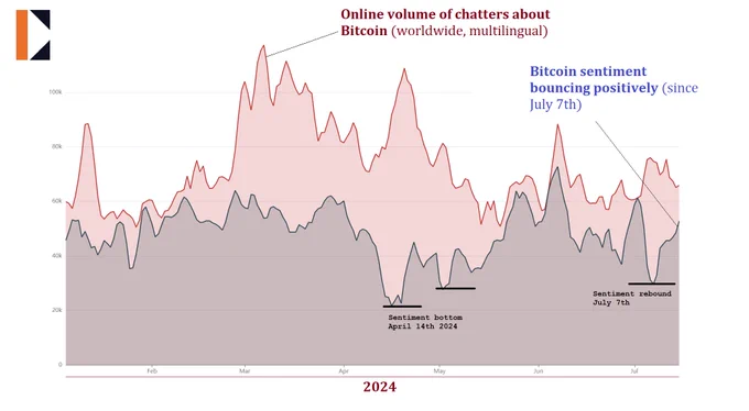 Volume and sentiment analyzed daily - 2024 - topic: Bitcoin (BTC) - multilingual worldwide AI analysis
