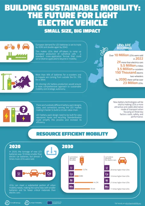 Infographic about the future for light electric vehicles, by EIT Urban Mobility and EIT InnoEnergy.