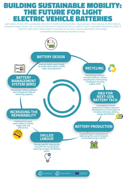 Infographic about the future for light electric vehicle batteries, by EIT Urban Mobility and EIT InnoEnergy.